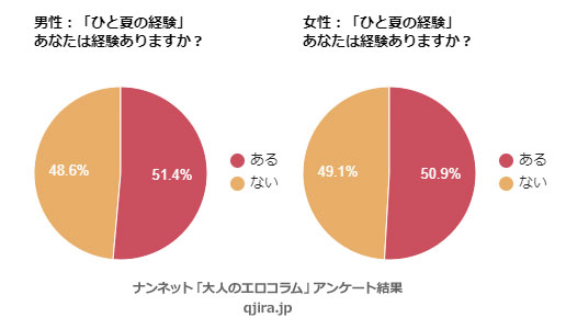 「ひと夏の経験」アンケート結果